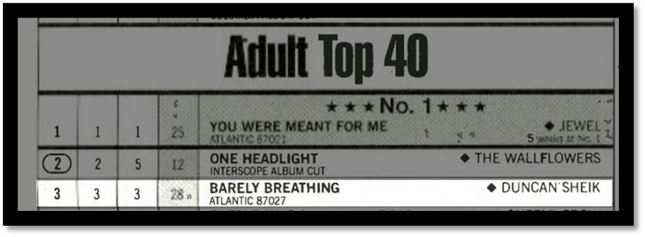 "Adult Top 40 chart featuring 'Barely Breathing' by Duncan Sheik at number 3."