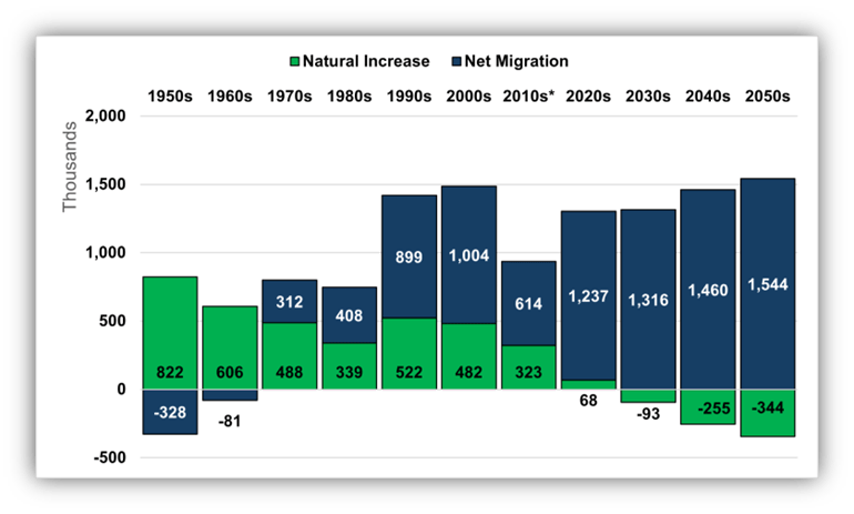 Bar graph showing natural increase and net migration trends from the 1950s to the 2050s in thousands.