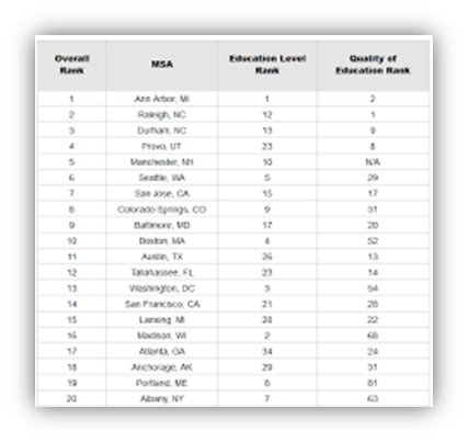 "Table ranking US metropolitan areas by overall education level and quality."