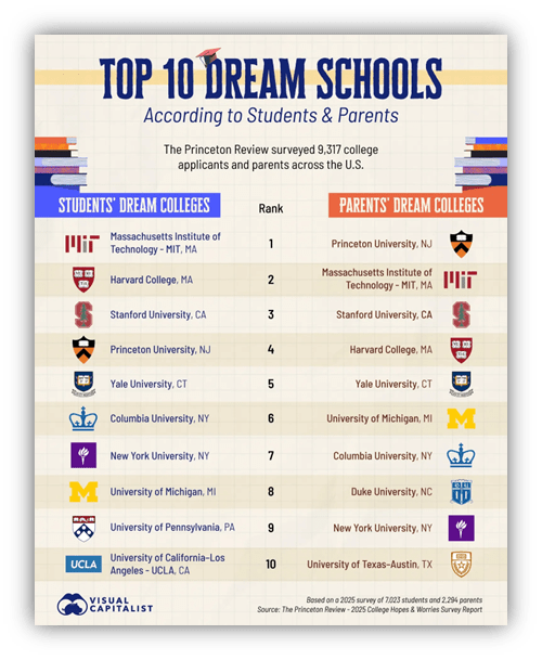 "Top 10 dream schools ranked by students and parents, featuring MIT, Harvard, and Princeton."