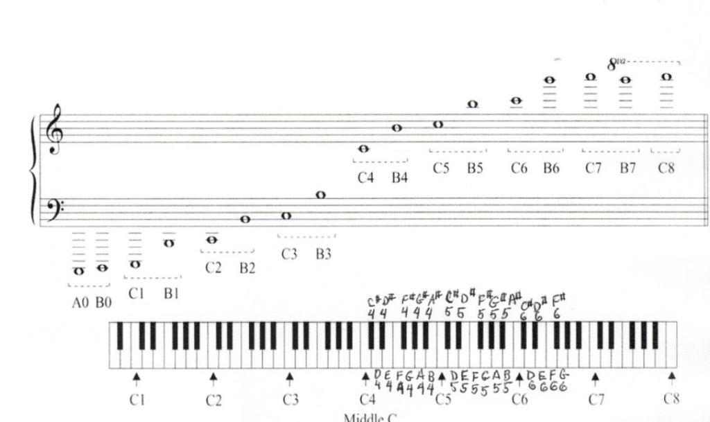 "Musical notation chart with piano keys and note names for beginner musicians."
