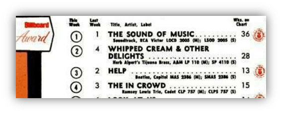 "Billboard chart listing featuring top songs: 'The Sound of Music', 'Whipped Cream & Other Delights', 'Help', and 'The In Crowd'."