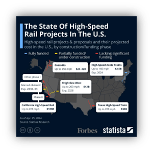 "Map of high-speed rail projects in the U.S. showing funding status and projected costs as of April 2024."